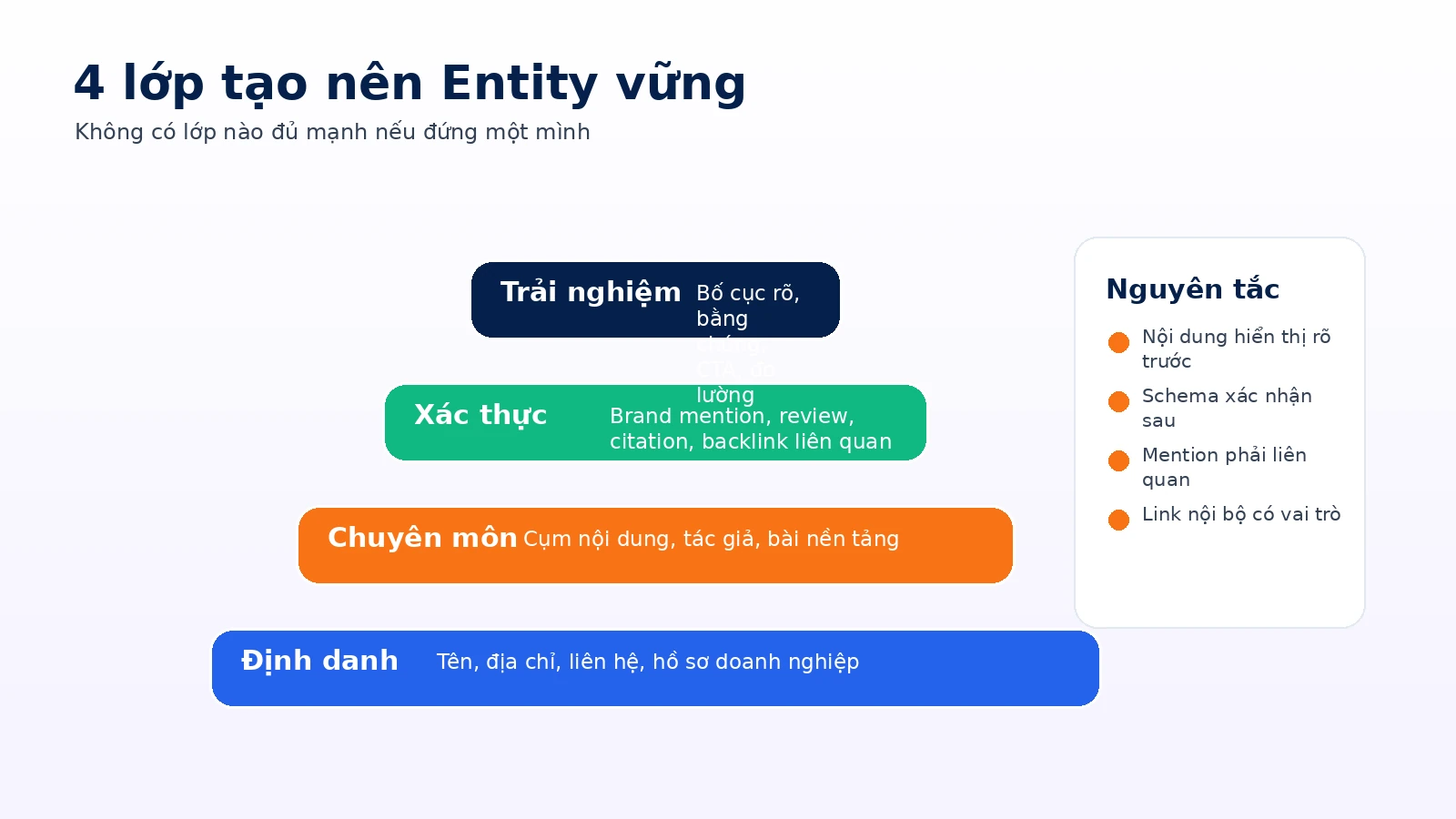 Các lớp xây dựng Entity SEO gồm định danh, chuyên môn, xác thực và trải nghiệm