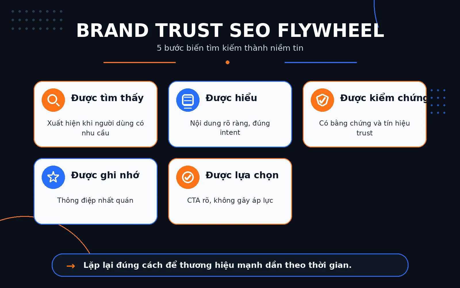 Framework: Brand Trust SEO Flywheel Brand Trust SEO Flywheel giúp biến tìm kiếm thành niềm tin theo chu kỳ.