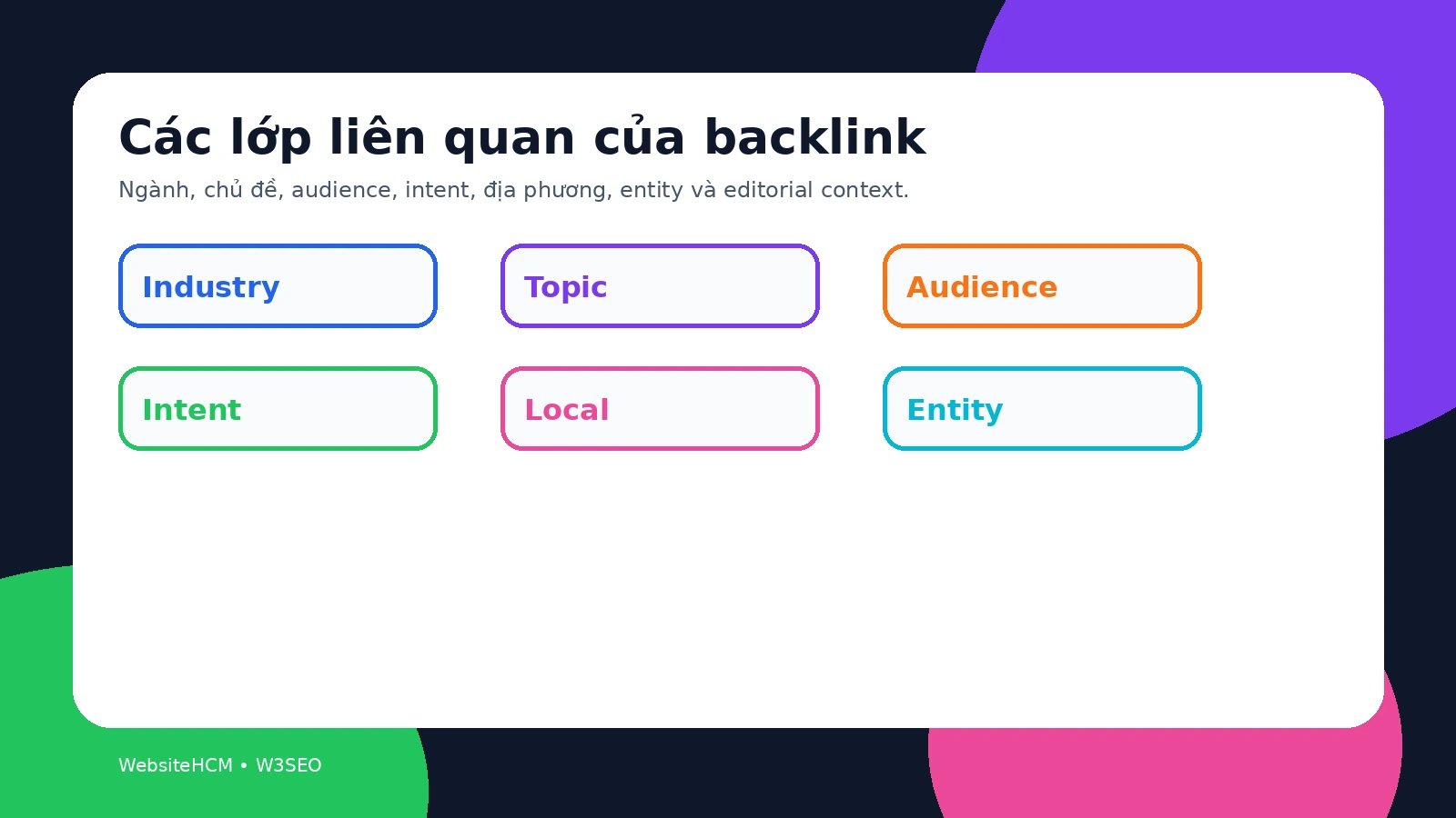 Ma trận màu nổi bật các lớp liên quan của backlink gồm ngành chủ đề audience intent địa phương và ngữ cảnh