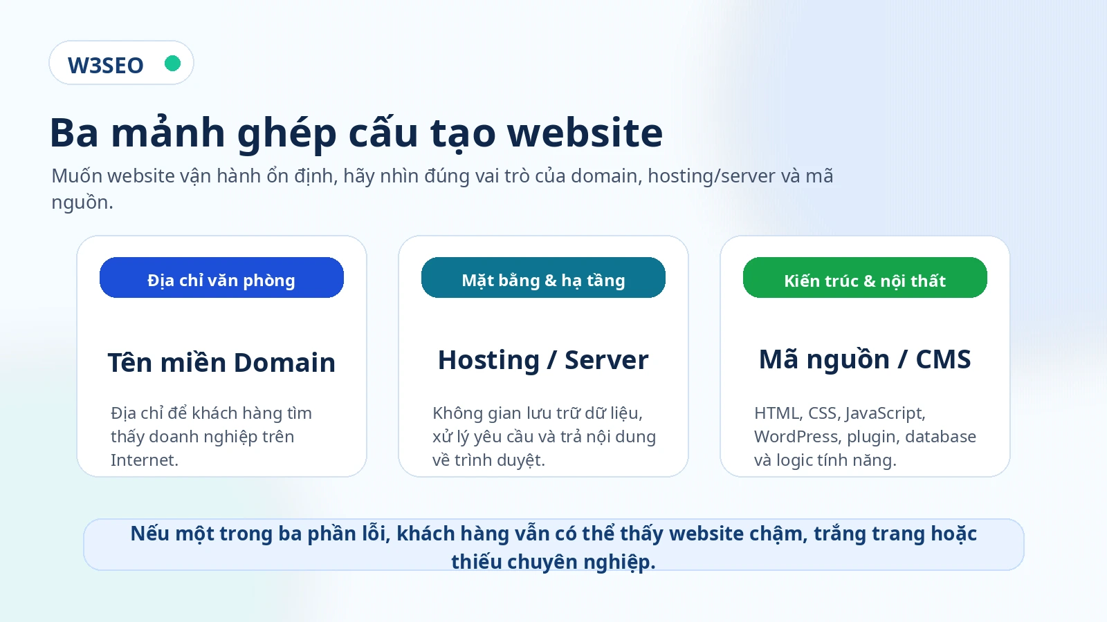 Sơ đồ domain, hosting và source code minh họa các lớp phụ thuộc của website