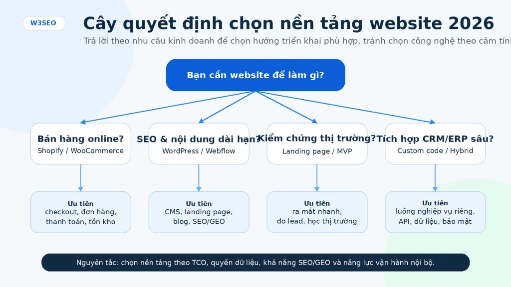 Sơ đồ cây quyết định chọn nền tảng website năm 2026