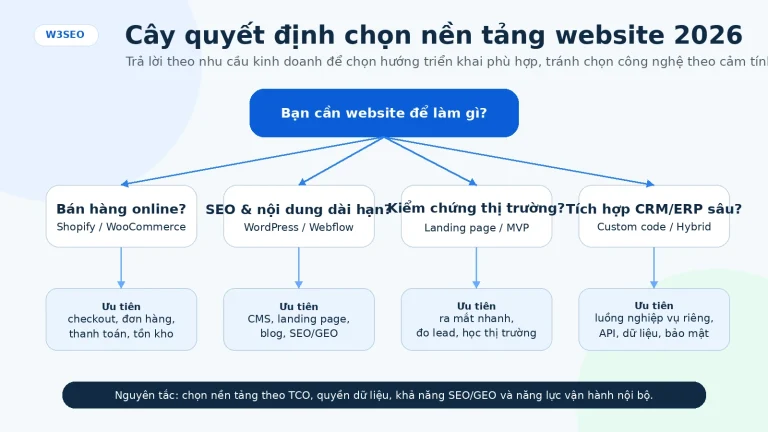 Sơ đồ cây quyết định chọn nền tảng website năm 2026