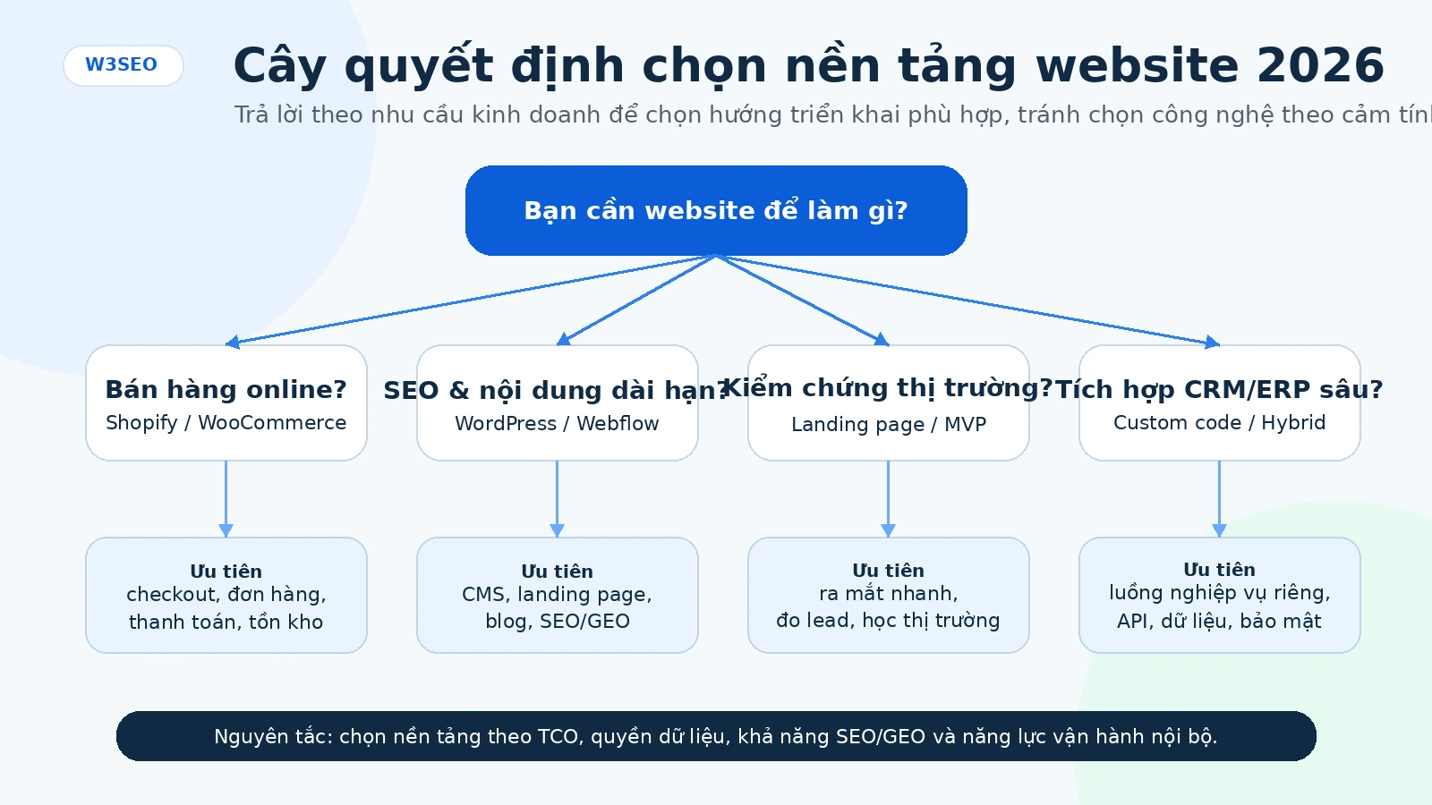 Sơ đồ cây quyết định chọn nền tảng website năm 2026