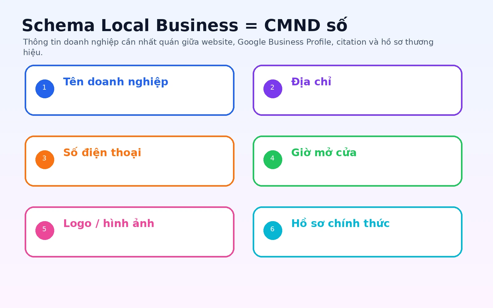 Sơ đồ kết nối Schema LocalBusiness với website Google Business Profile citation và entity