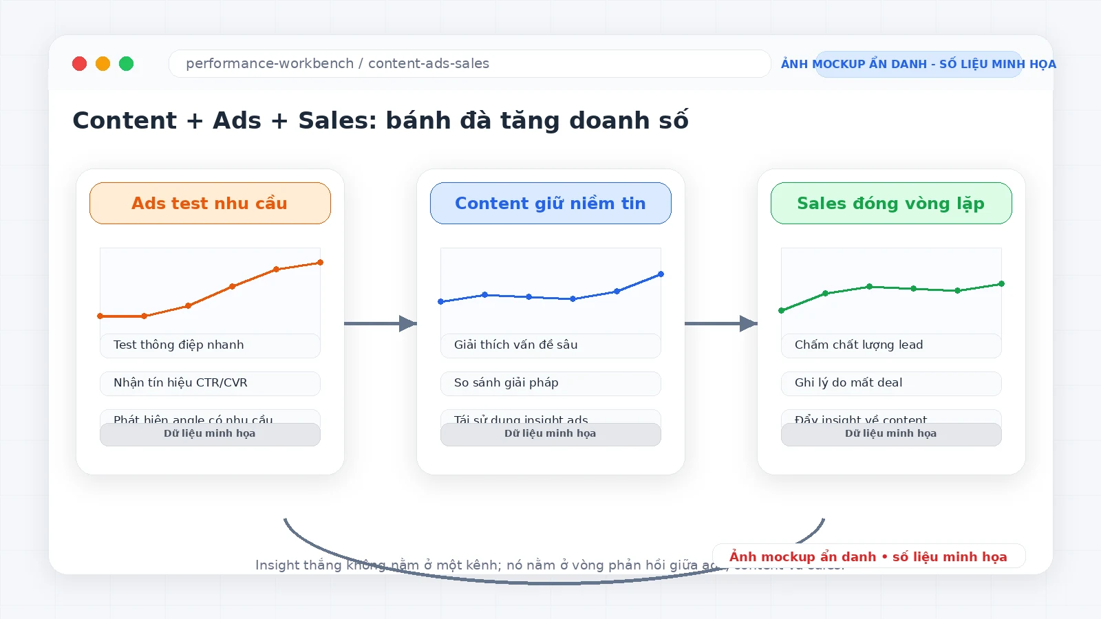 Ảnh mockup dashboard ẩn danh về bánh đà Content Ads và Sales để tăng doanh số