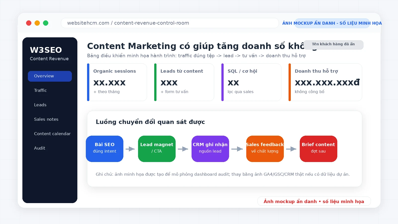 Ảnh mockup dashboard ẩn danh minh họa content marketing tác động đến traffic lead và doanh số