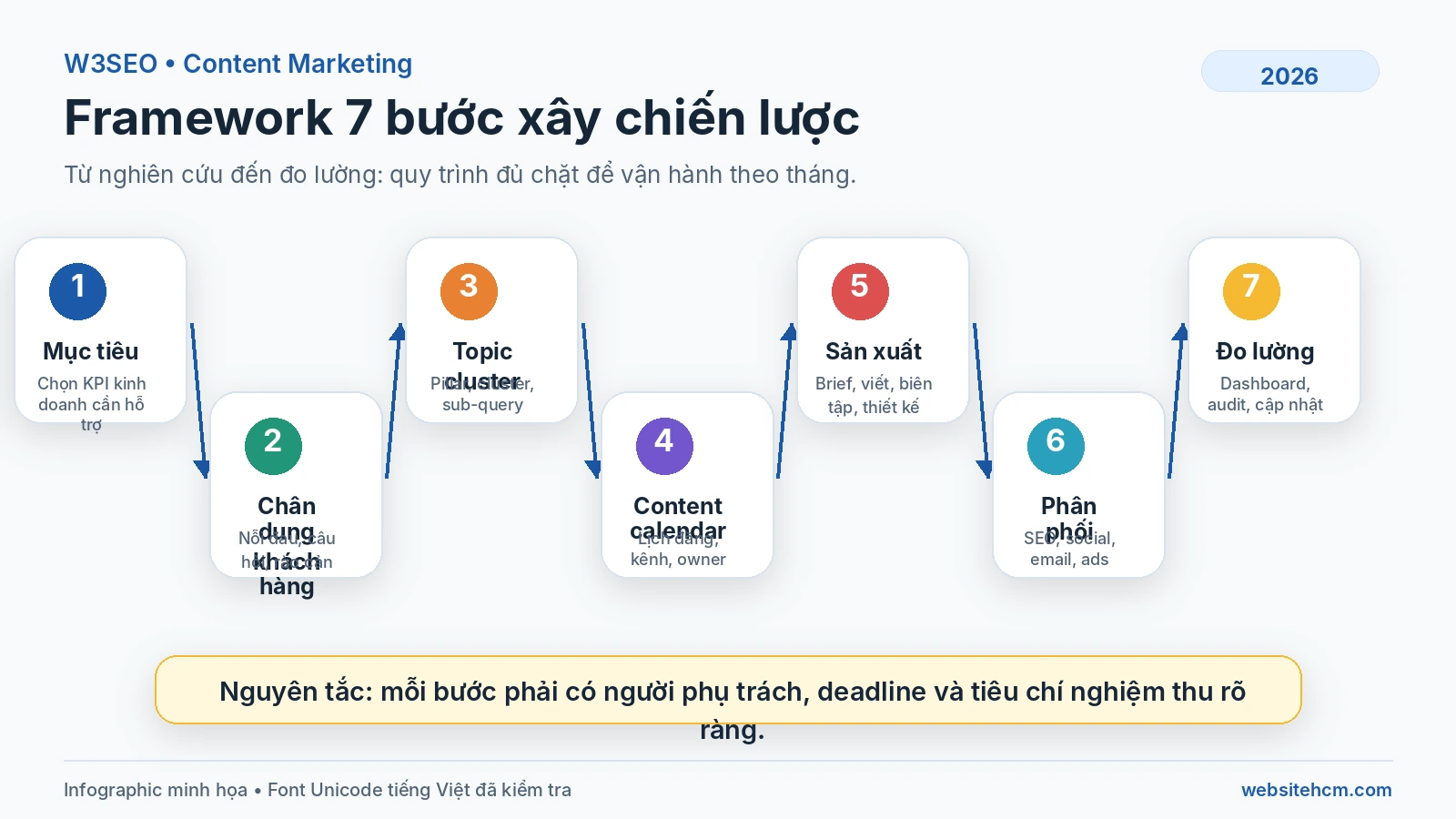 Framework Content Marketing 7 bước Infographic framework 7 bước xây dựng chiến lược Content Marketing