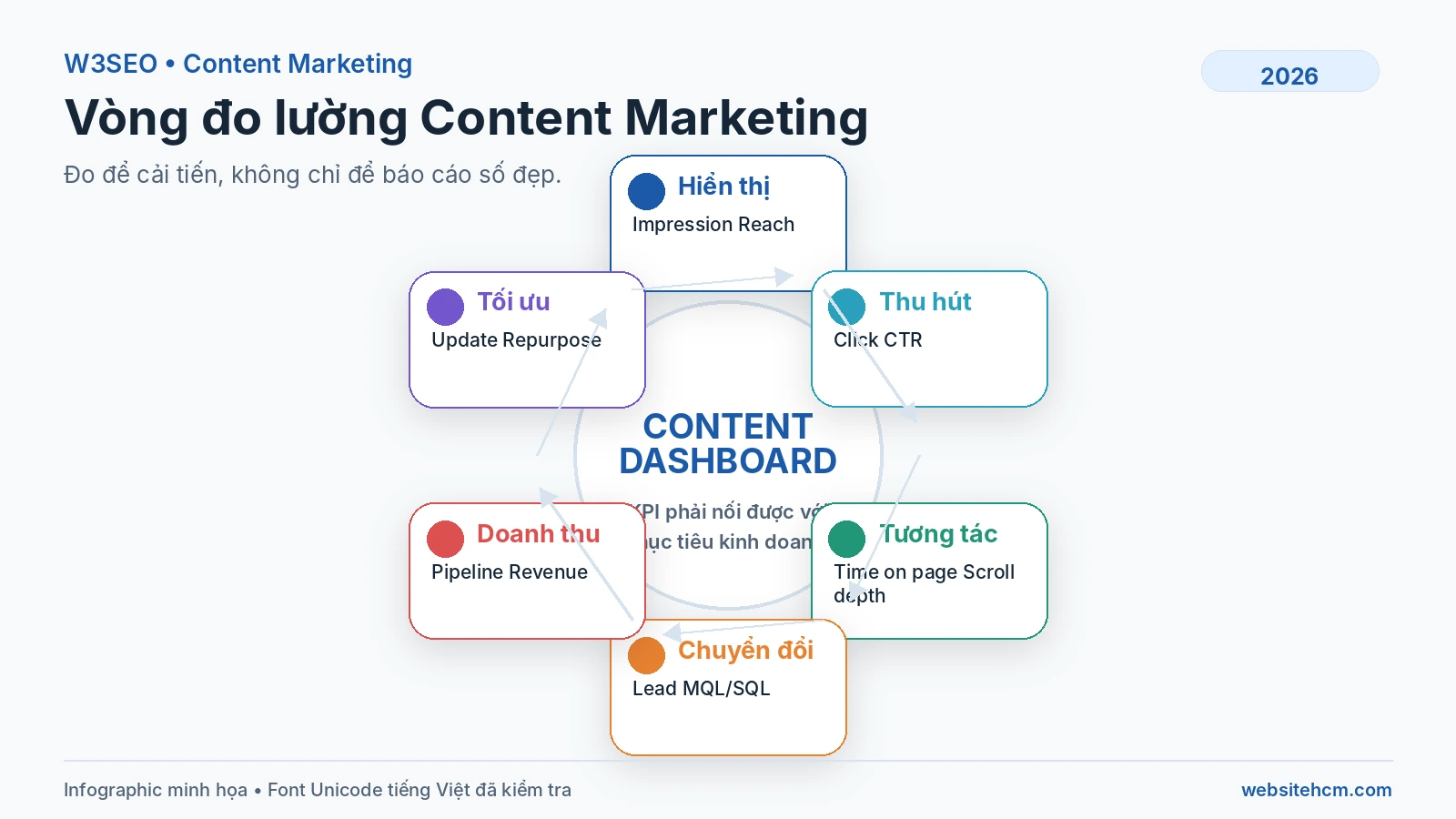Vòng đo lường KPI Content Marketing Infographic vòng đo lường KPI Content Marketing