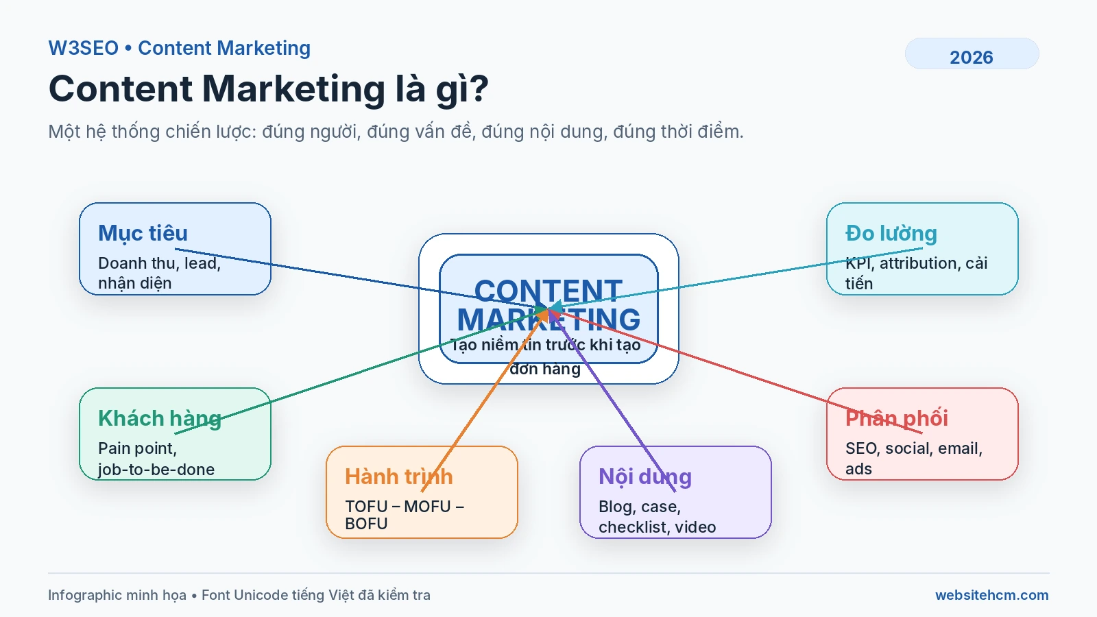 Bản đồ Content Marketing A–Z Infographic bản đồ chiến lược Content Marketing A-Z