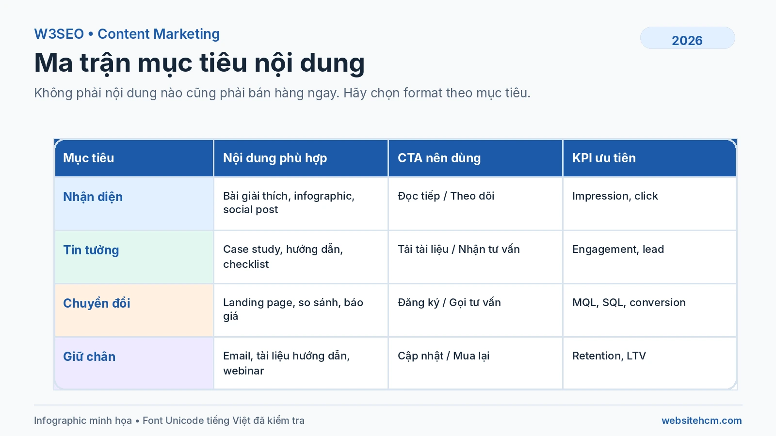 Ma trận mục tiêu nội dung Infographic ma trận mục tiêu và loại nội dung trong Content Marketing
