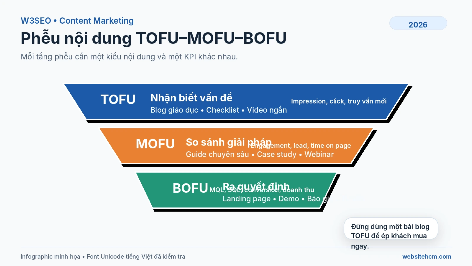 Phễu Content Marketing TOFU–MOFU–BOFU Infographic phễu TOFU MOFU BOFU trong Content Marketing