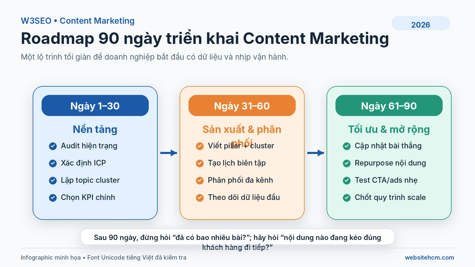 Roadmap 90 ngày Content Marketing Infographic roadmap 90 ngày triển khai Content Marketing