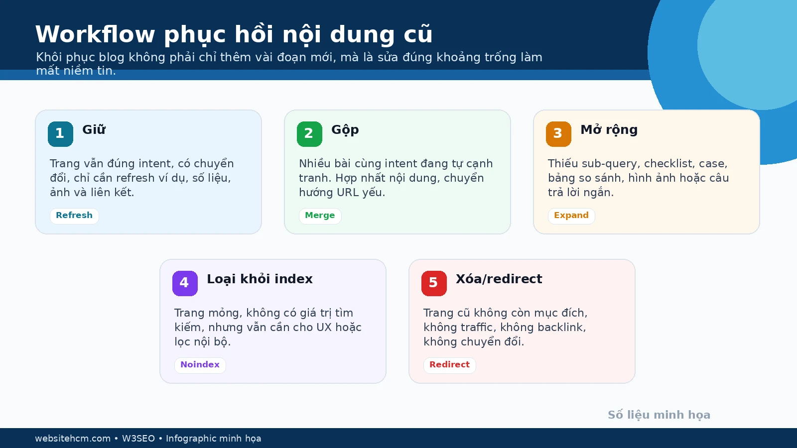 Workflow phục hồi nội dung cũ bằng cách giữ gộp mở rộng noindex hoặc redirect