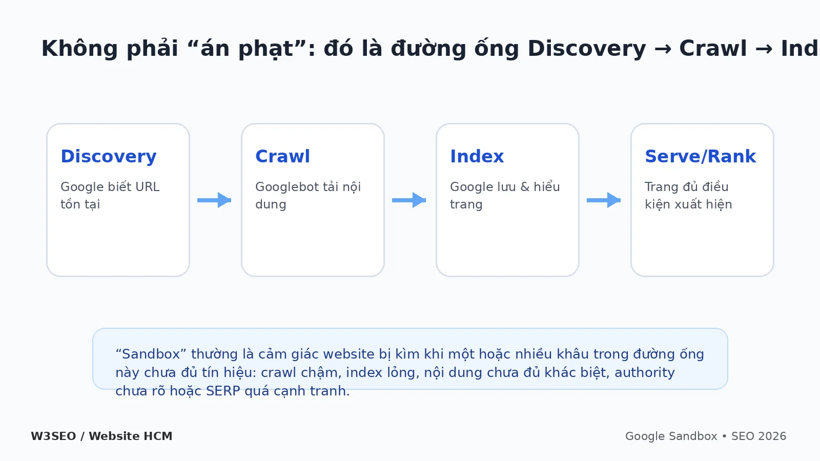 Sơ đồ từ crawl đến index và hiển thị giúp chẩn đoán website mới tăng trưởng chậm