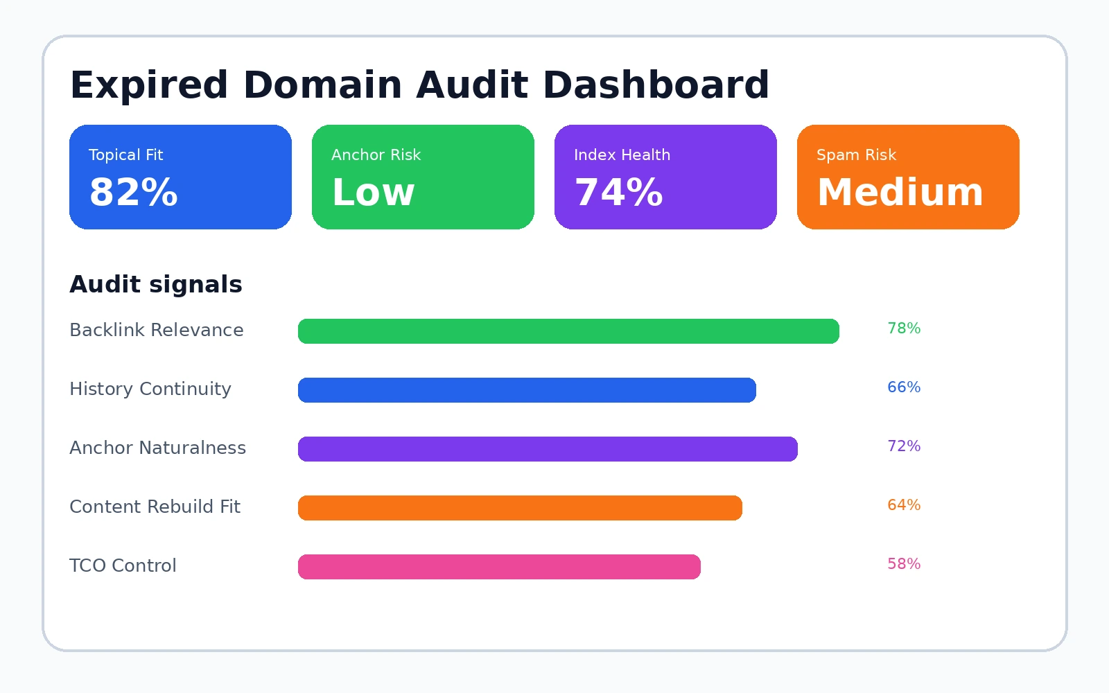 Dashboard minh họa việc theo dõi domain hết hạn và các mốc lifecycle cần cảnh báo