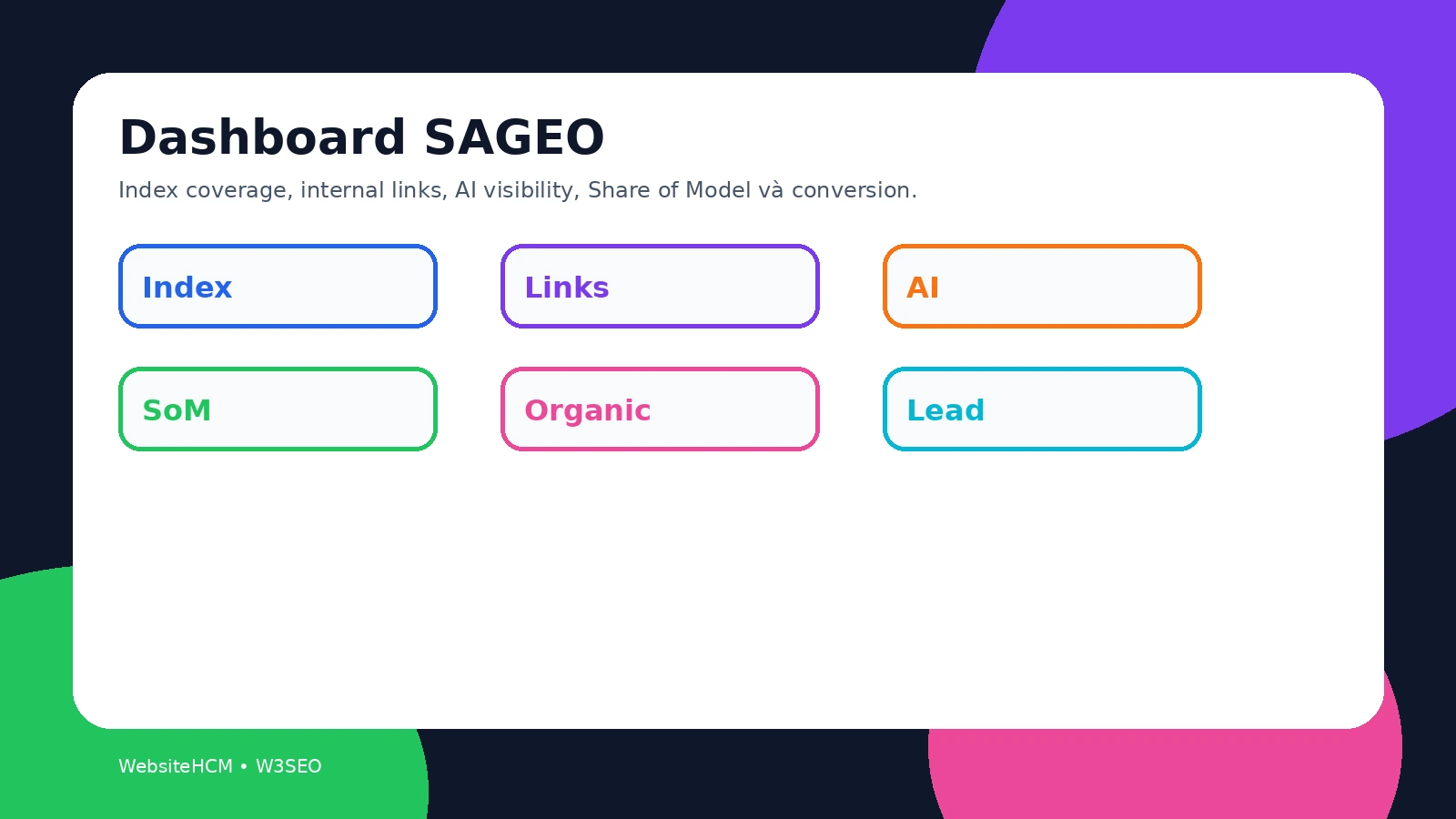 Dashboard màu nổi bật đo hiệu quả SAGEO bằng index coverage internal links AI visibility Share of Model và conversion