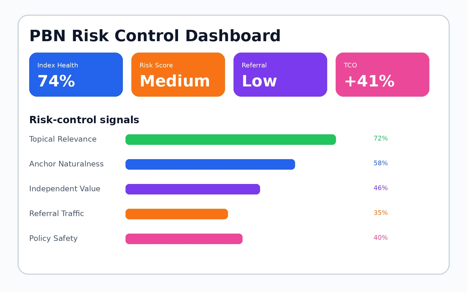 Dashboard theo dõi index relevance referral và rủi ro của nguồn link PBN