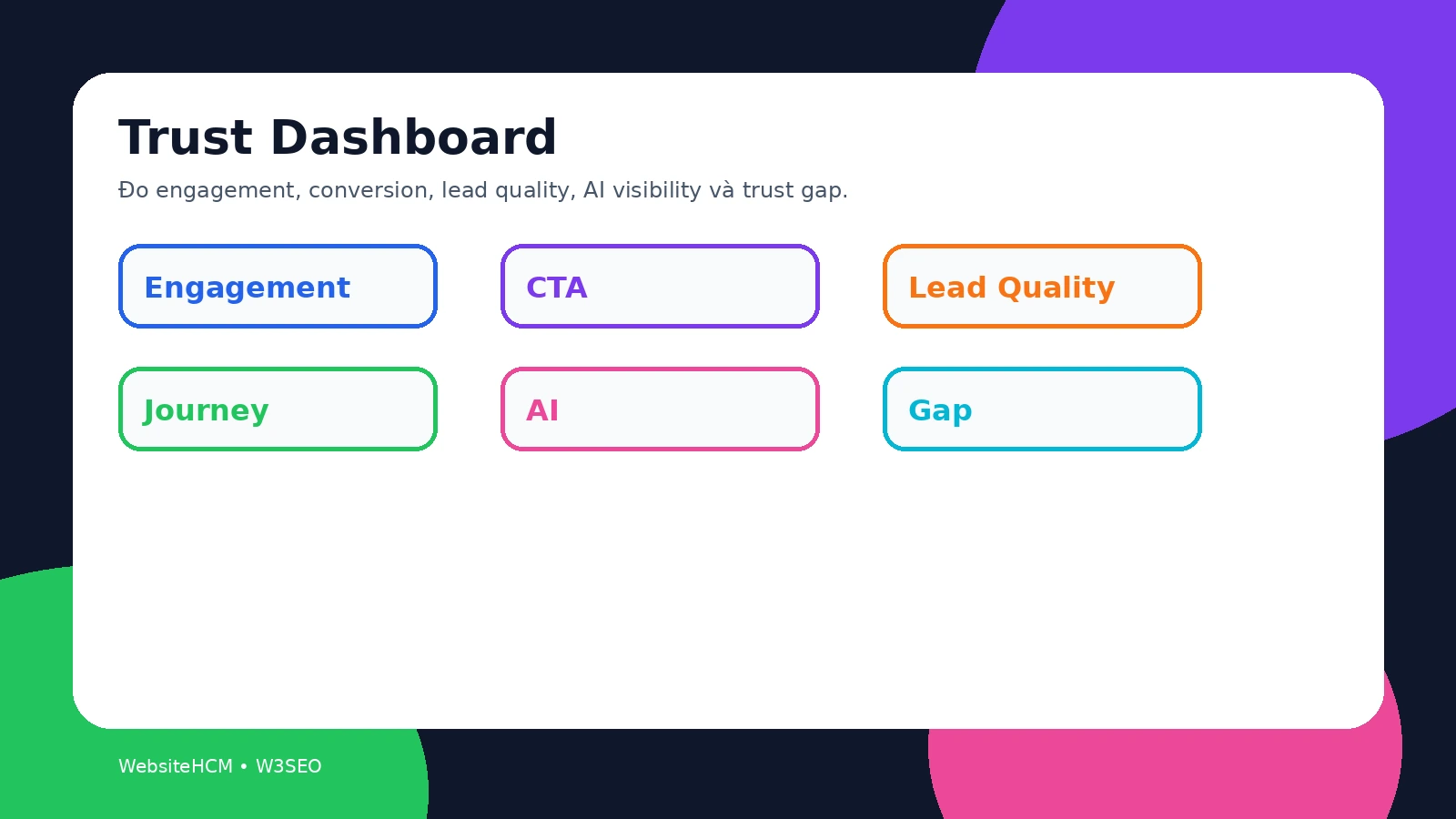Dashboard màu nổi bật đo trust trên trang dịch vụ case study bằng engagement CTA conversion AI visibility và lead quality