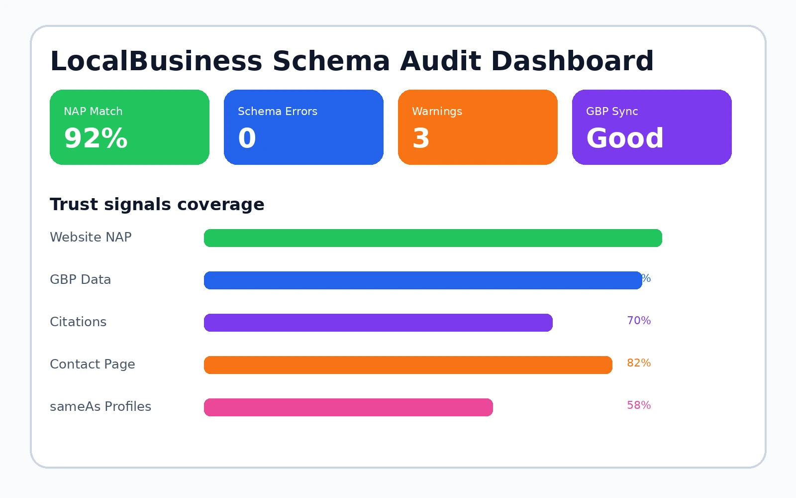 Dashboard kiểm tra Schema LocalBusiness bằng Rich Results Test Search Console và đối chiếu NAP