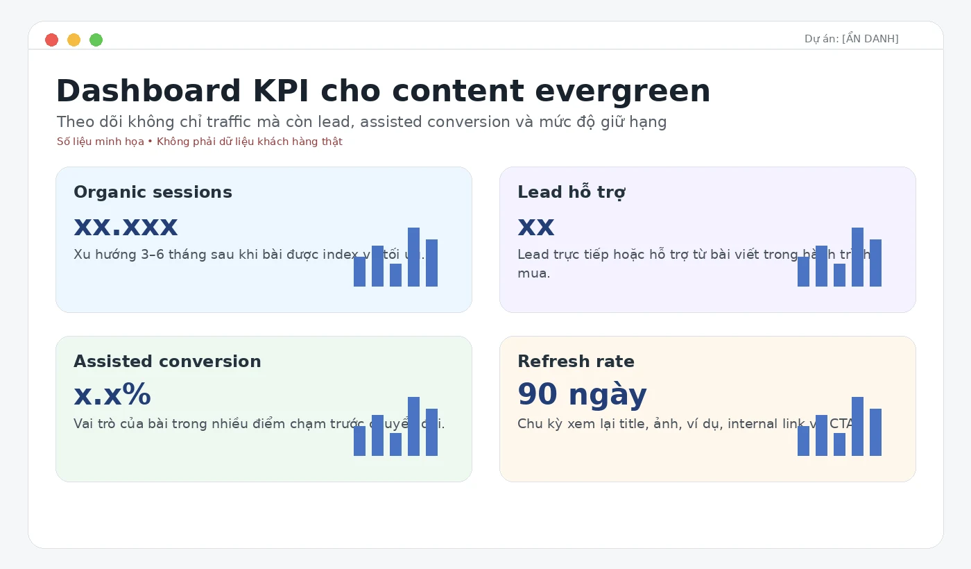 Dashboard mockup ẩn danh đo KPI của content evergreen gồm traffic lead và assisted conversion