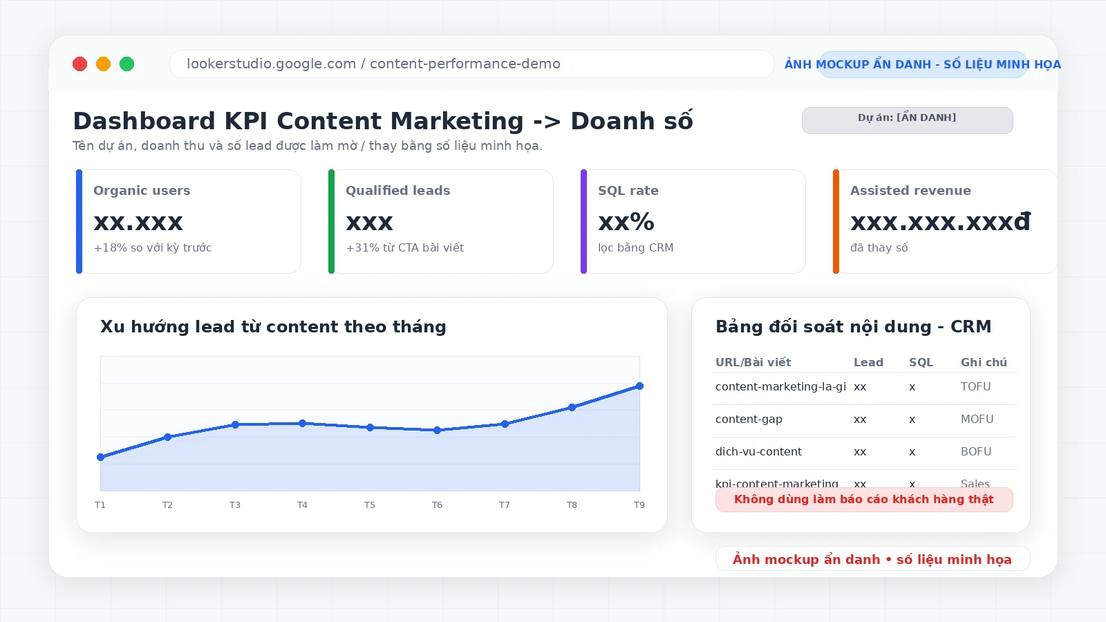 Ảnh mockup dashboard KPI ẩn danh đo lead SQL và doanh thu hỗ trợ từ content marketing