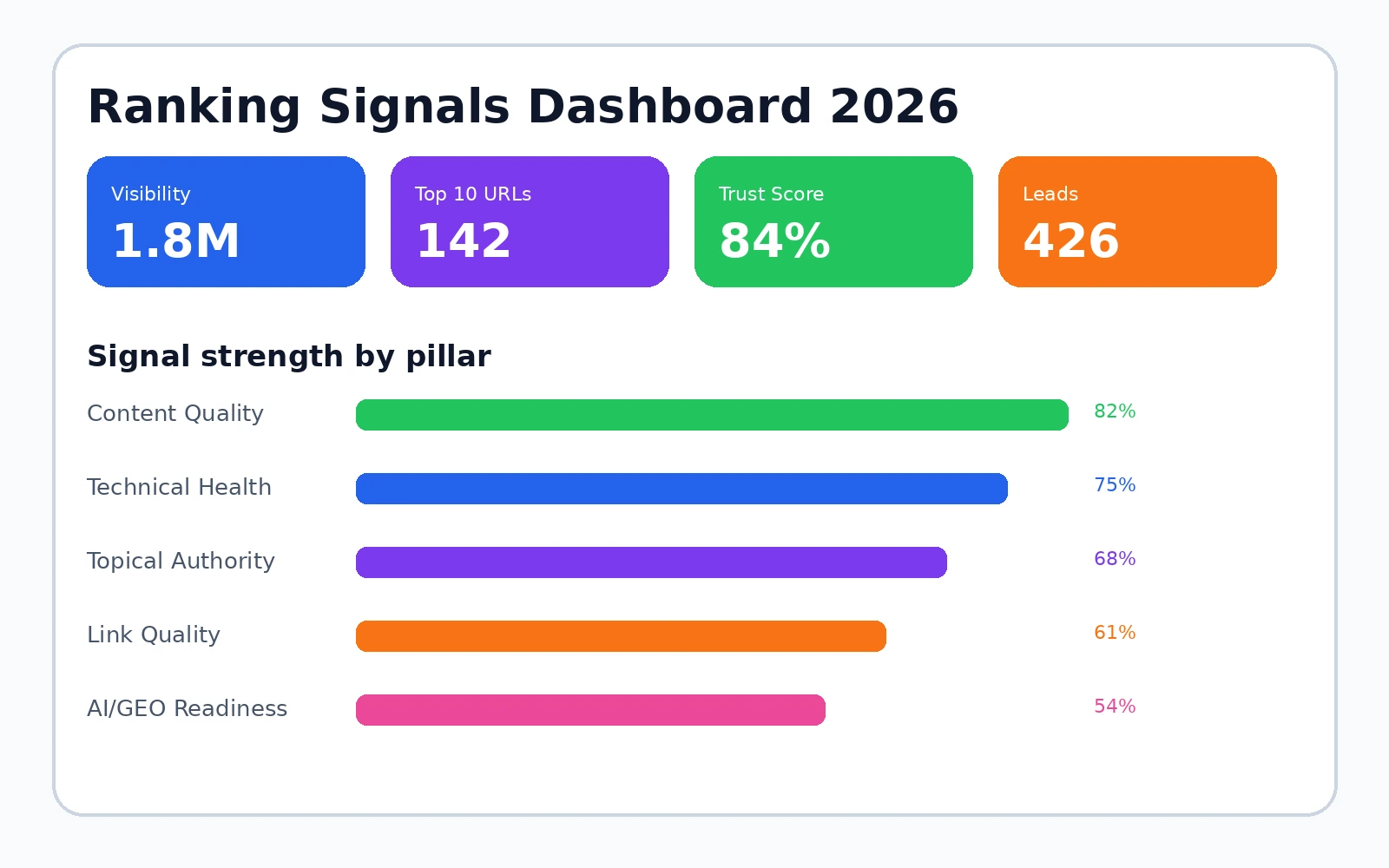 Dashboard màu nổi bật đo ranking signals Google 2026 theo visibility quality trust và conversion