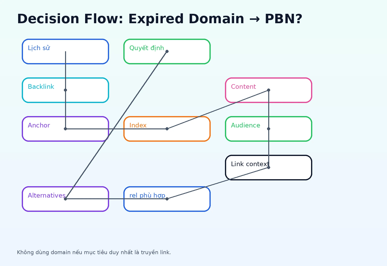 Decision flow giữ hoặc bỏ expired domain sau khi audit lịch sử và mục đích
