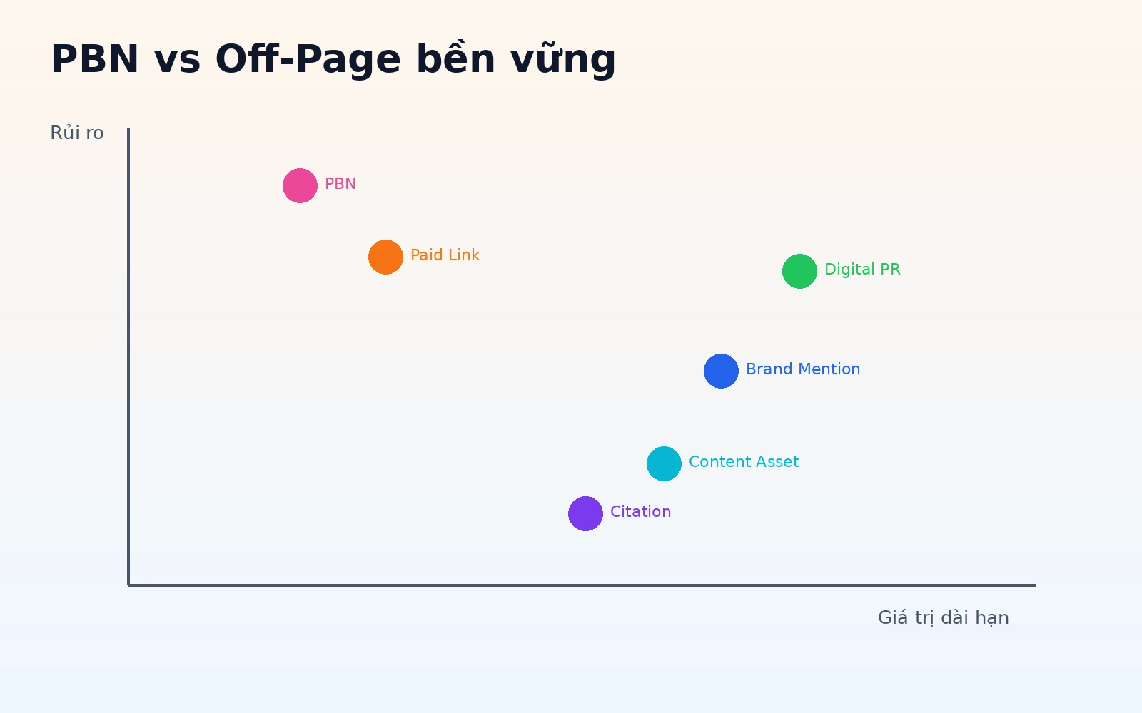 Decision matrix so sánh PBN với các phương án Off-page bền vững hơn
