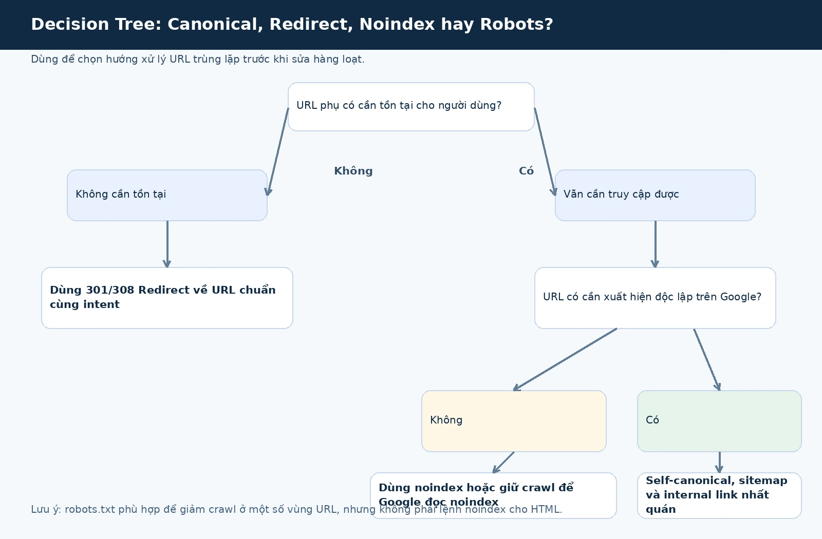 Sơ đồ quyết định khi chọn canonical, redirect, noindex hoặc robots.txt
