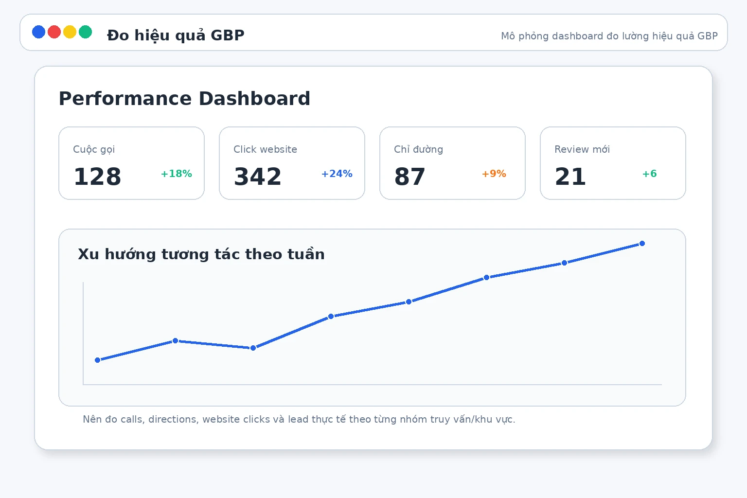 Dashboard đo hiệu quả Google Business Profile