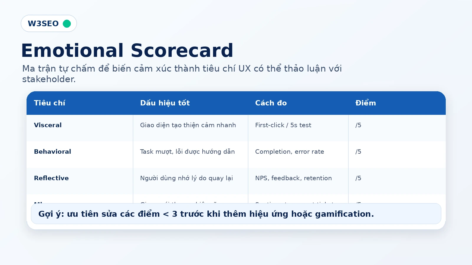 Emotional Scorecard đo lường cảm xúc người dùng bằng chỉ số UX