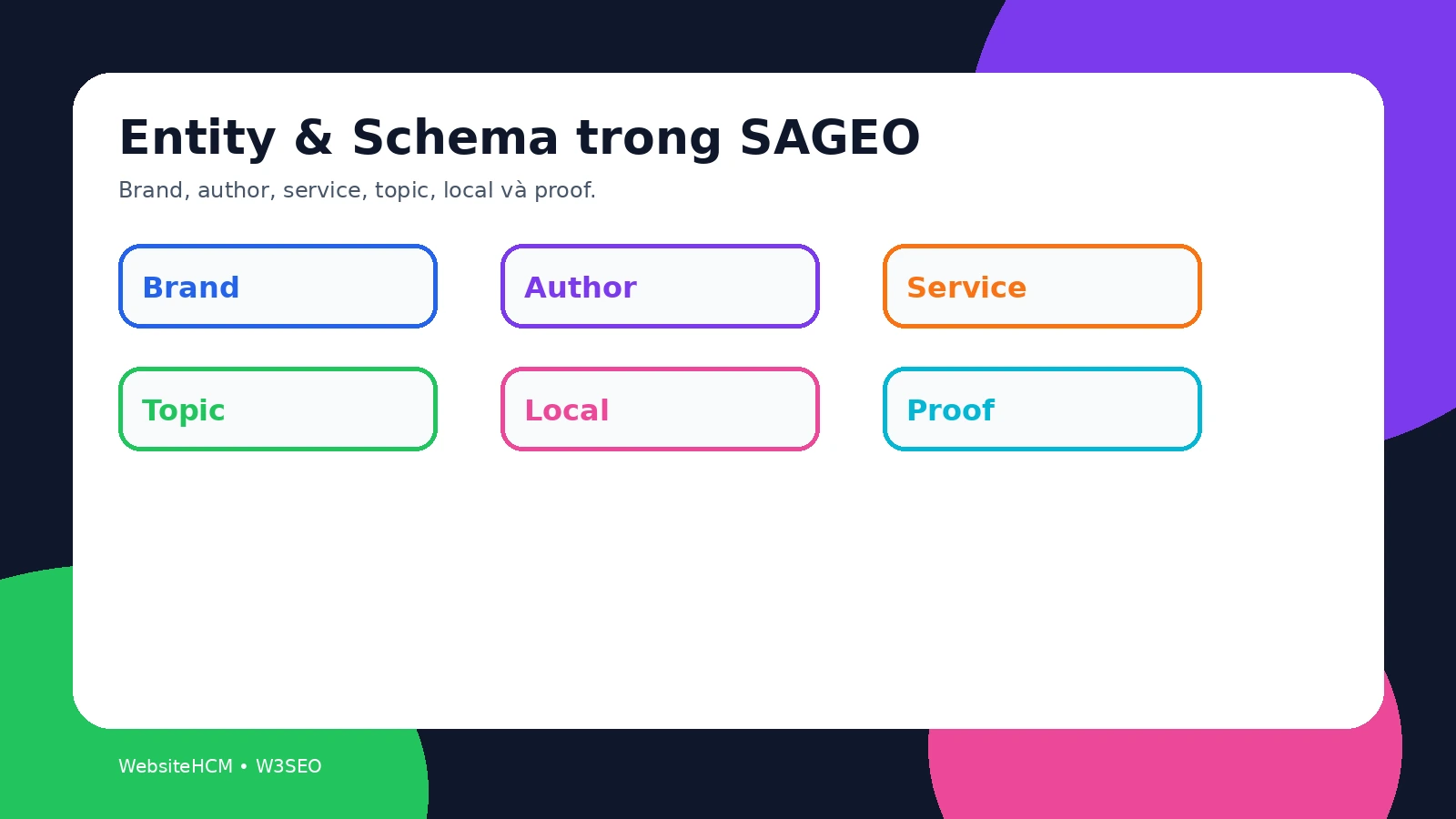 Infographic màu nổi bật entity và schema trong SAGEO cho thương hiệu tác giả dịch vụ nội dung và trust