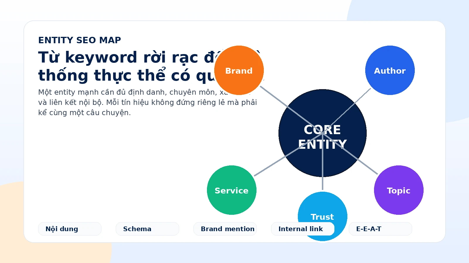 Bản đồ Entity SEO giữa thương hiệu, tác giả, dịch vụ và chủ đề