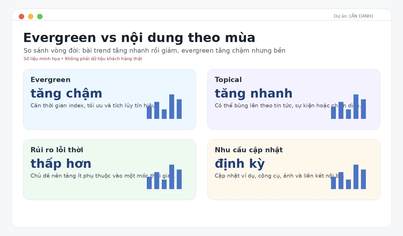 Biểu đồ mockup ẩn danh so sánh vòng đời content evergreen và nội dung theo mùa