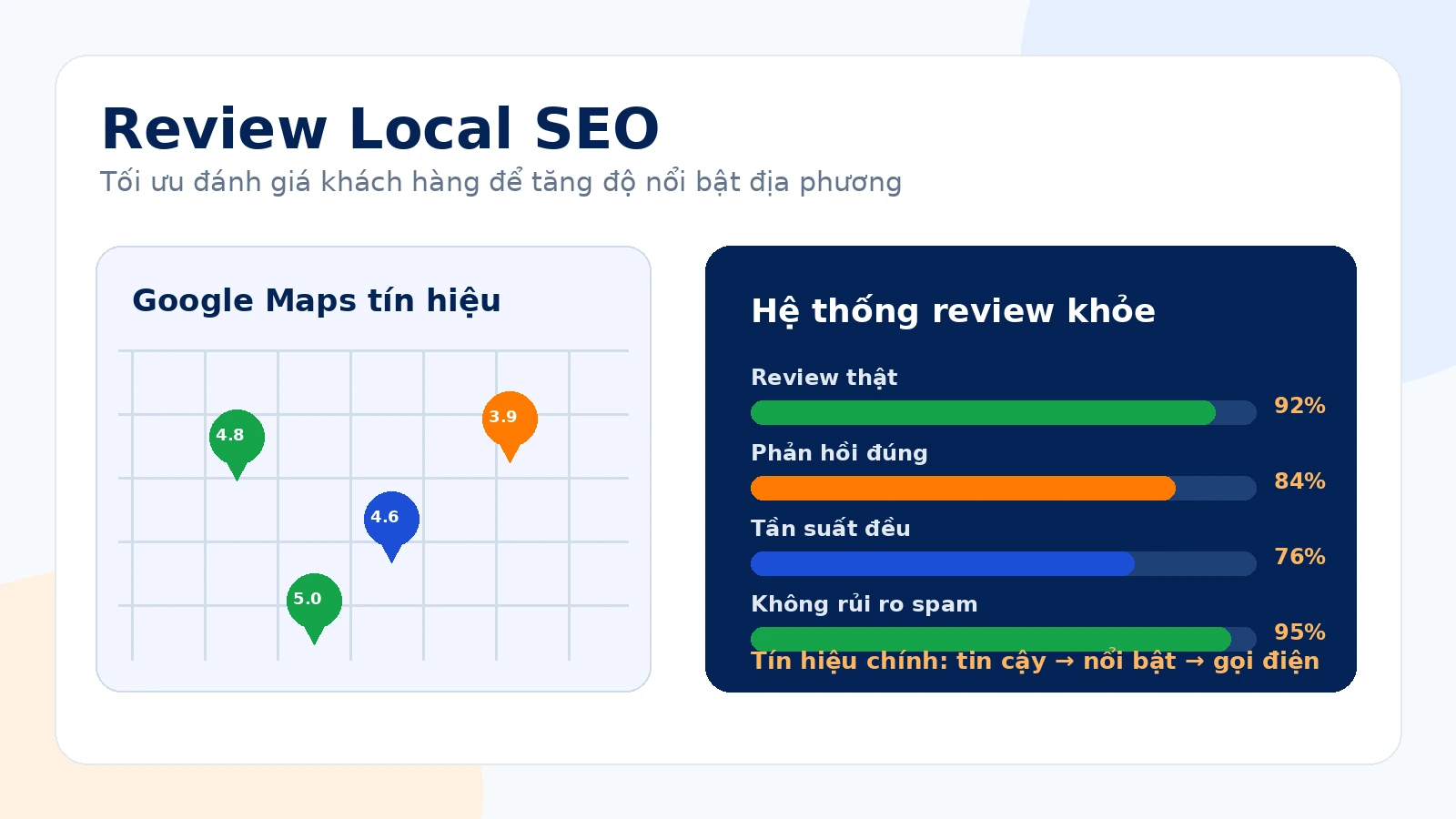 Dashboard minh họa cách đánh giá khách hàng hỗ trợ SEO Local
