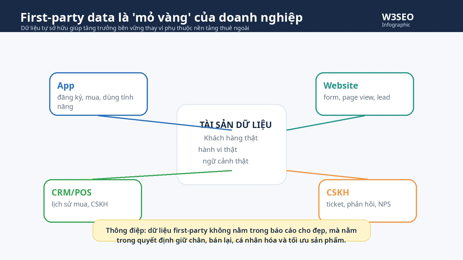 Hệ thống first-party data từ website app CRM POS và chăm sóc khách hàng
