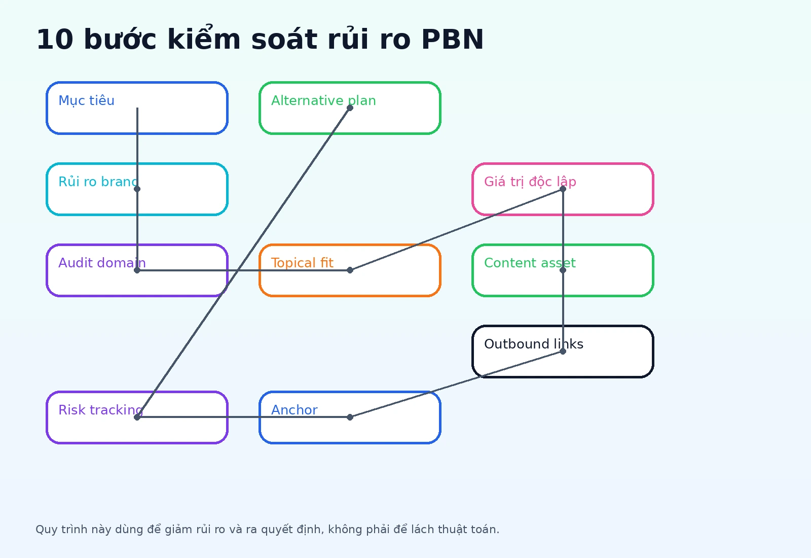 Flowchart đánh giá rủi ro PBN trước khi dùng cho SEO Off-page