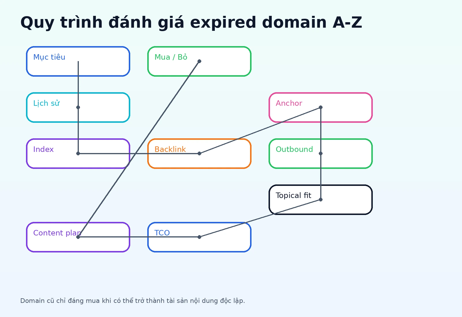 Flowchart audit expired domain từ lịch sử chủ đề đến quyết định giữ hoặc bỏ