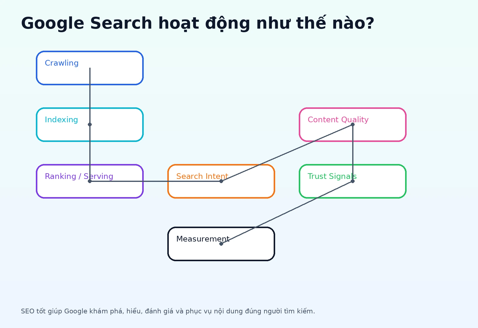 Flowchart màu nổi bật mô tả Google Search crawl index ranking và người học SEO cần tối ưu gì