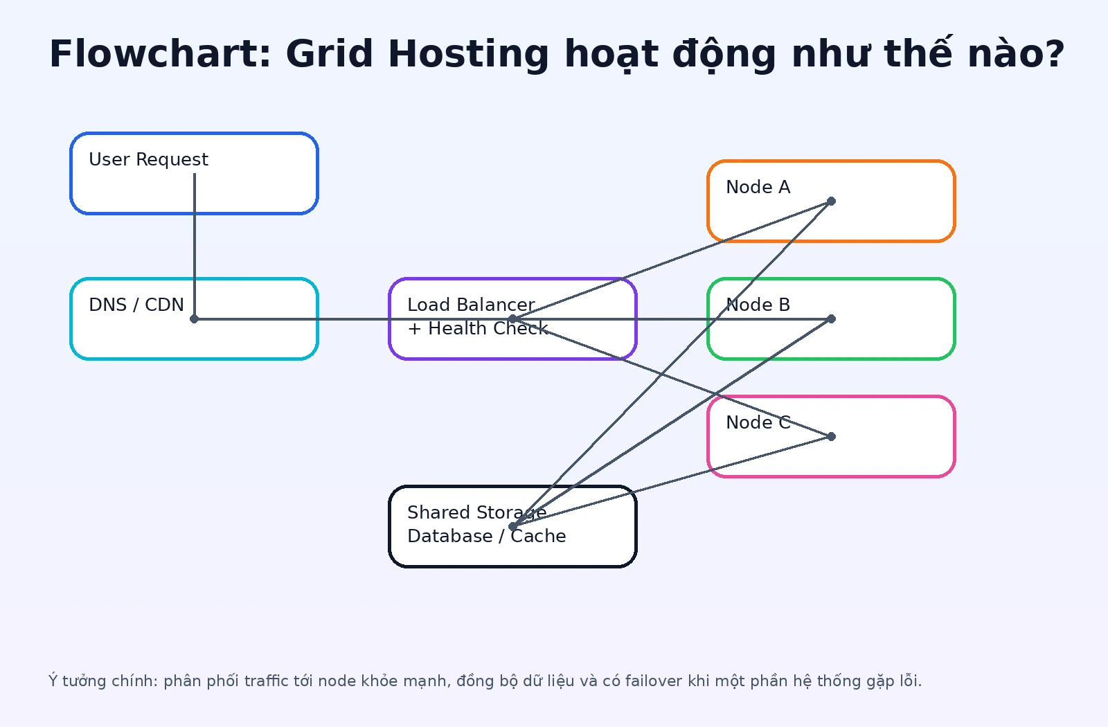Flowchart màu nổi bật mô tả cách Grid Hosting phân phối traffic qua load balancer và nhiều node