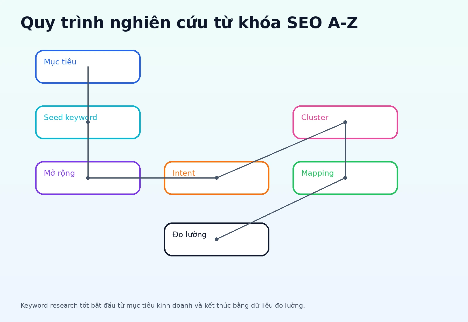 Quy trình nghiên cứu từ khóa từ mục tiêu đến đo lường