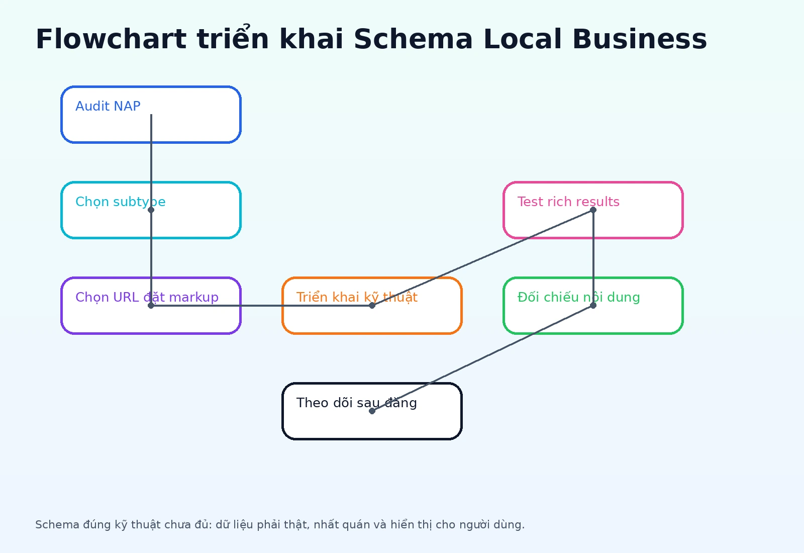 Quy trình triển khai Schema LocalBusiness từ chuẩn hóa dữ liệu đến kiểm tra