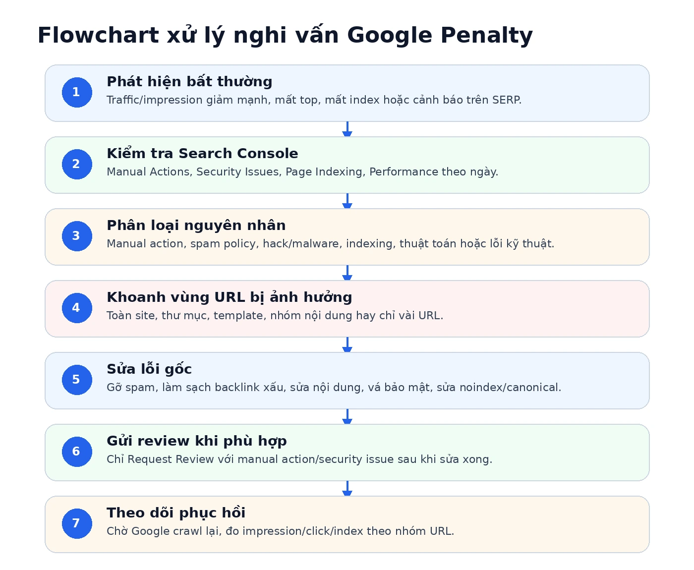 Flowchart chẩn đoán traffic giảm và trạng thái thường bị gọi là Google Penalty
