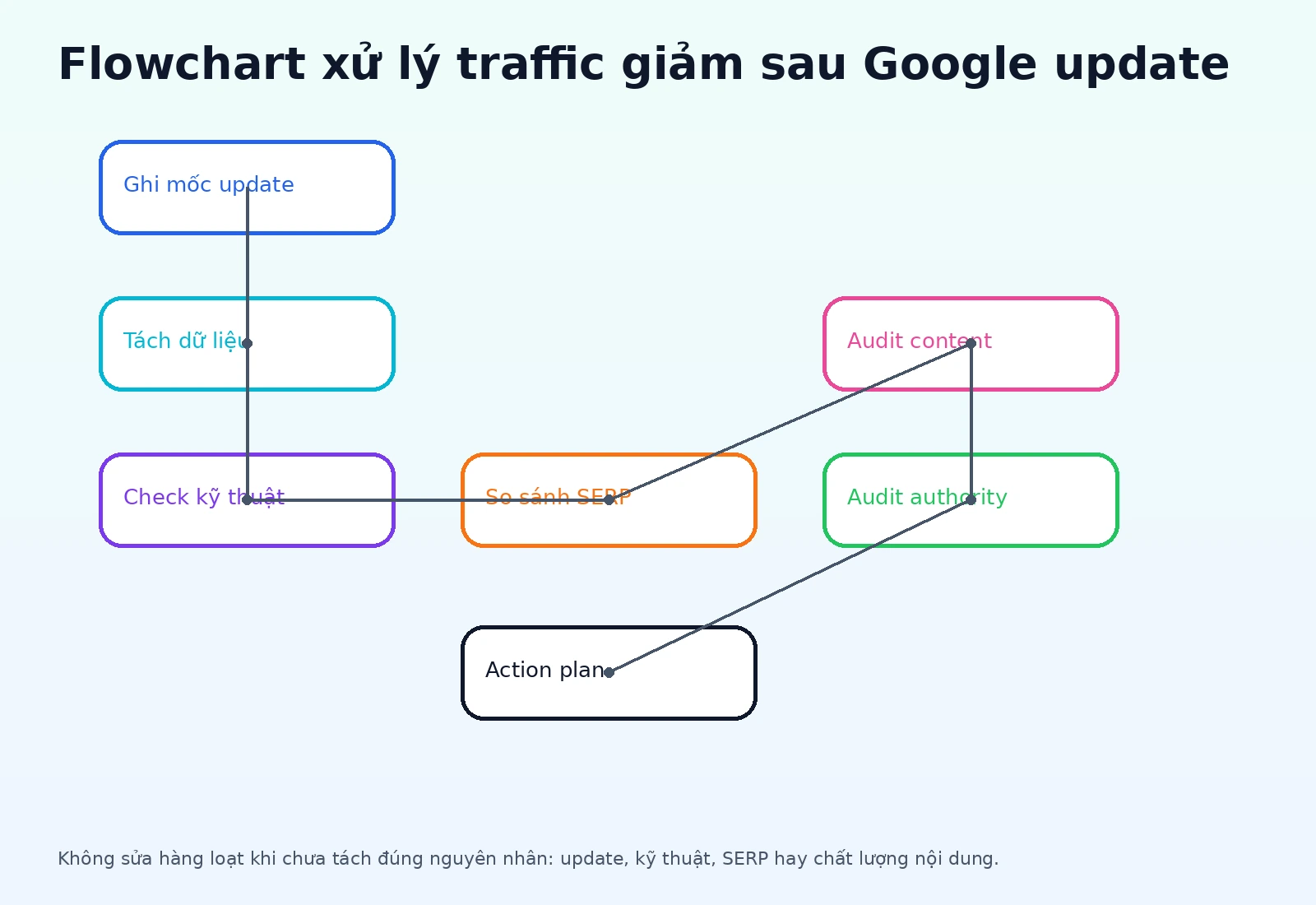 Flowchart màu nổi bật xử lý traffic giảm sau Google update cho SEOer