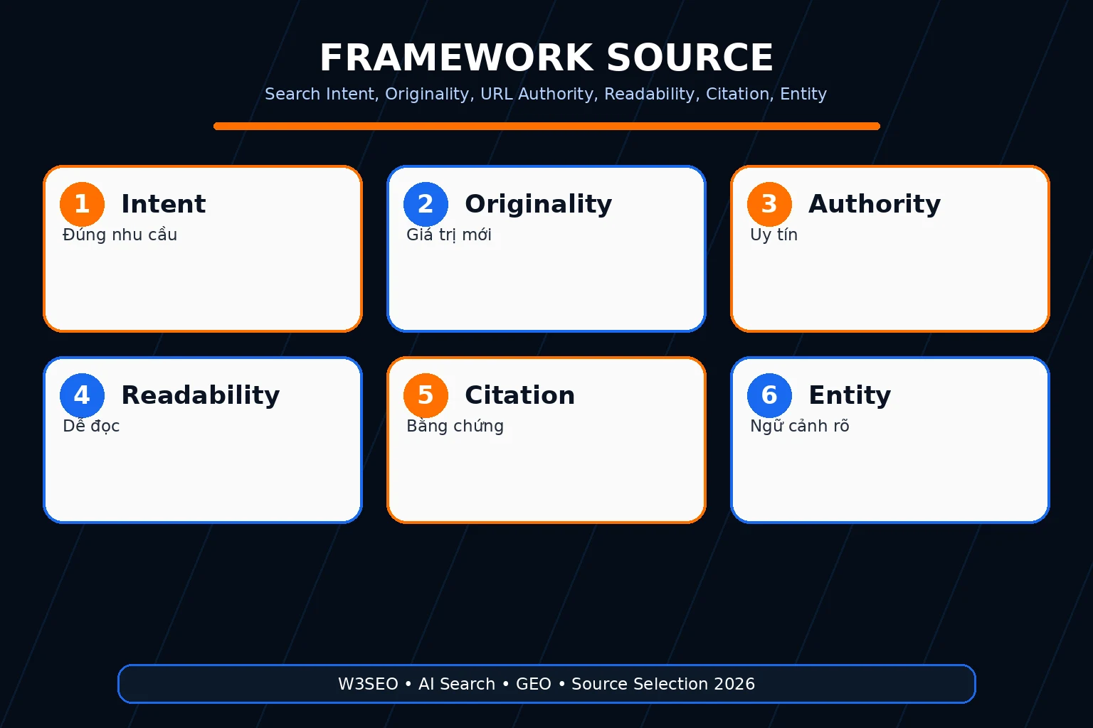 Khung audit nguồn gồm access relevance accuracy identity value và measurement