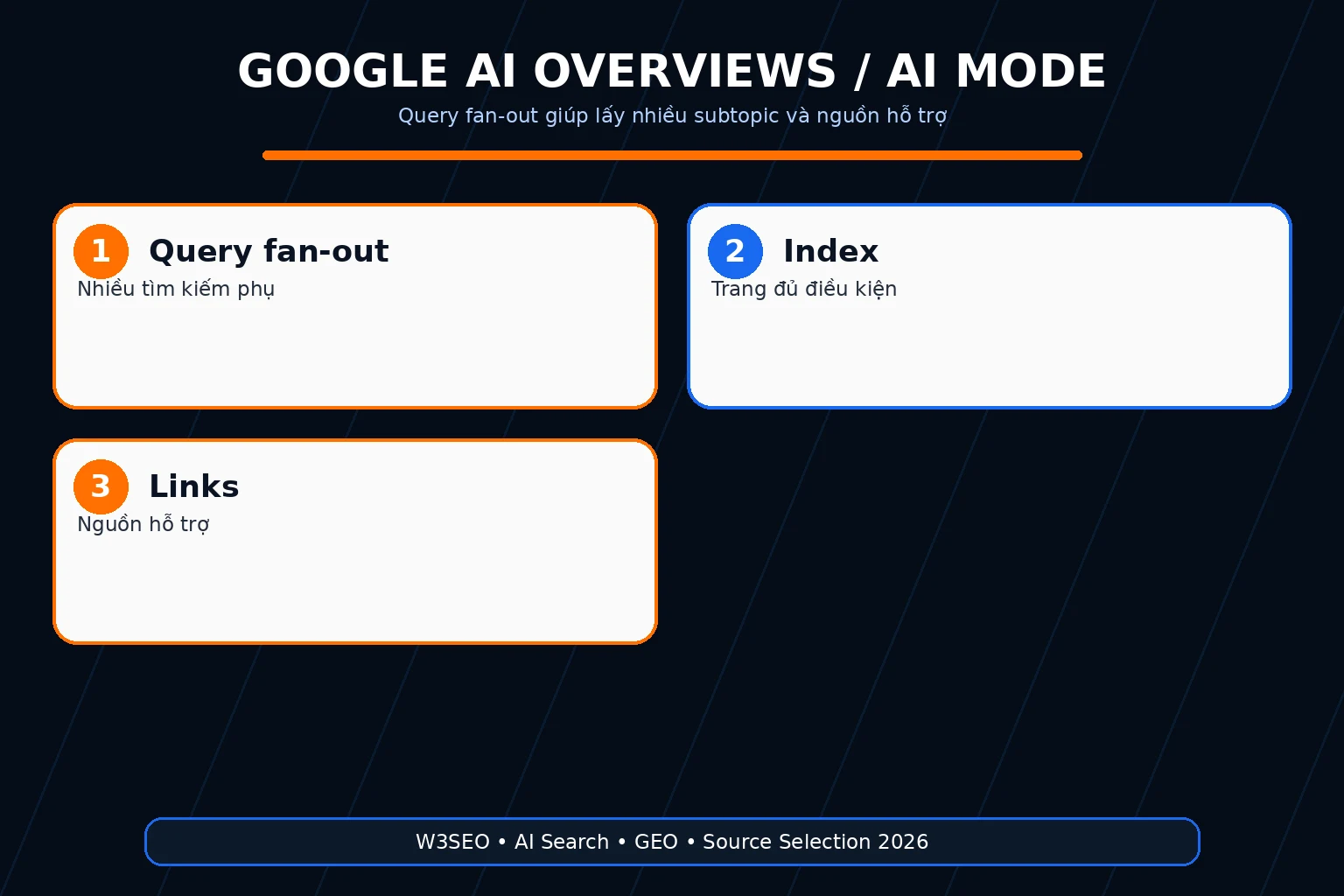 Google AI Overviews và AI Mode dùng hệ thống Search nền tảng