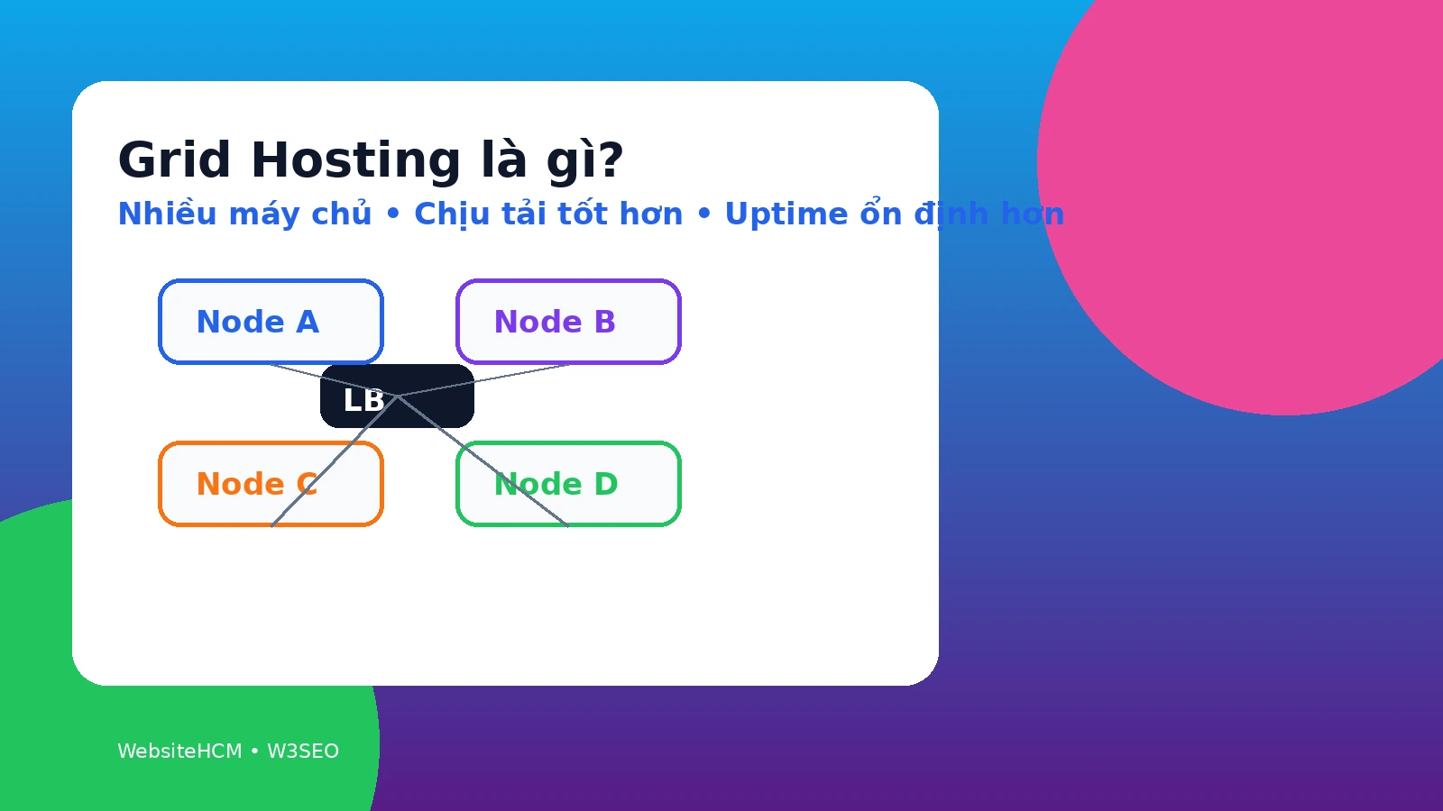 Infographic màu nổi bật giải thích Grid Hosting là gì và cách nhiều máy chủ chia sẻ tài nguyên