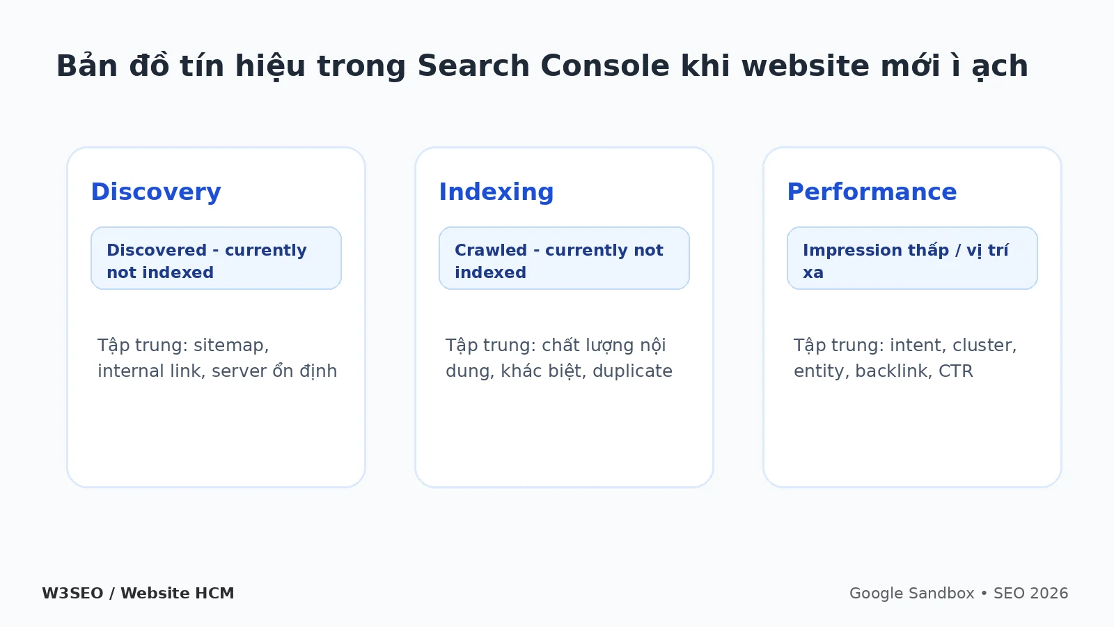 Bản đồ tín hiệu Search Console khi website mới chưa có SEO traffic