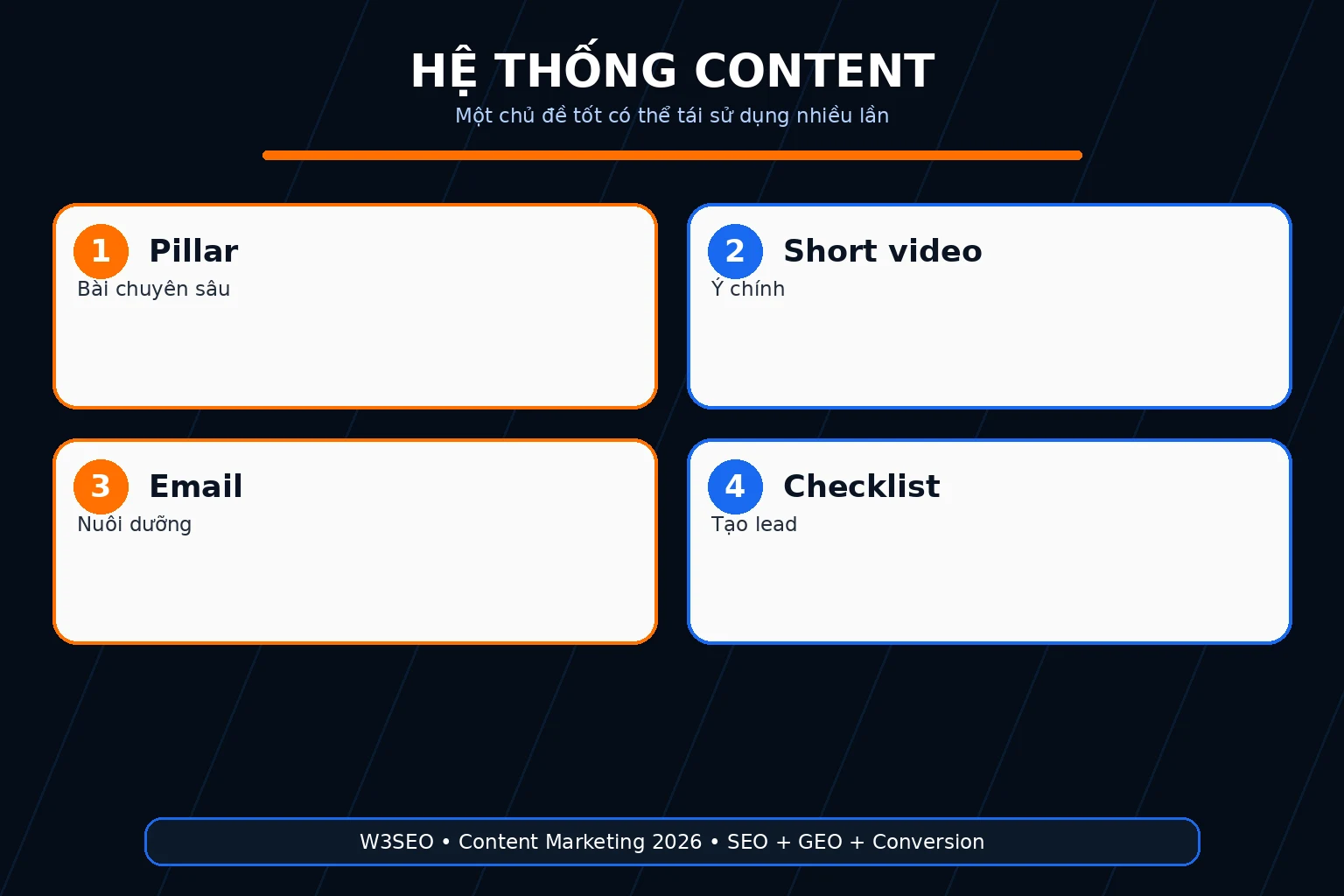 Hệ thống content Ảnh hệ thống repurpose content