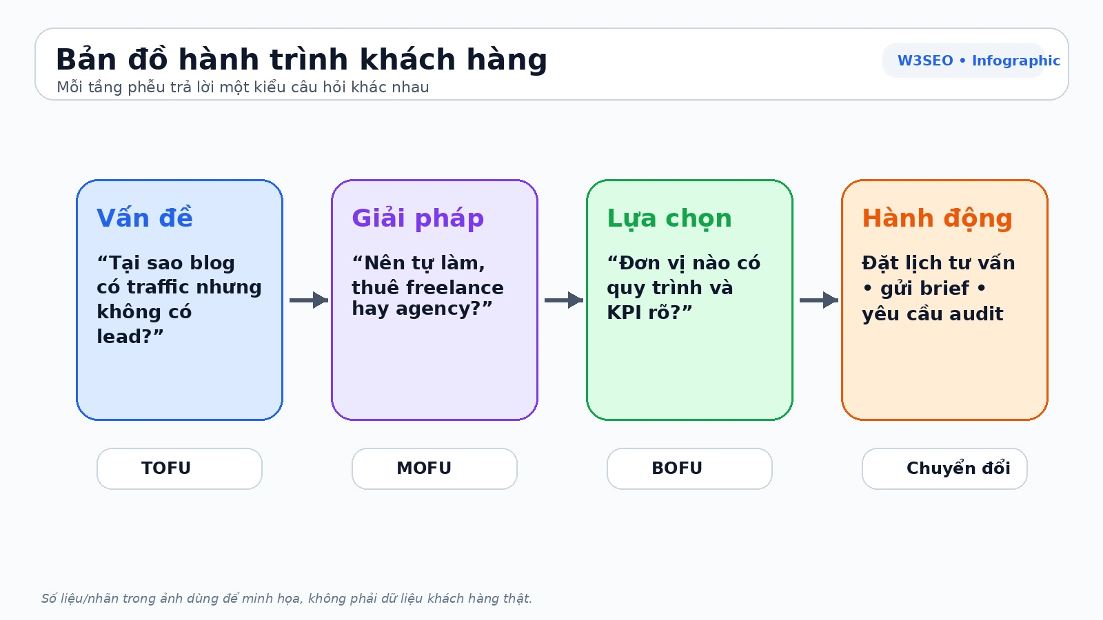 Bản đồ hành trình khách hàng trong phễu content Bản đồ hành trình khách hàng từ vấn đề đến lựa chọn giải pháp trong phễu content